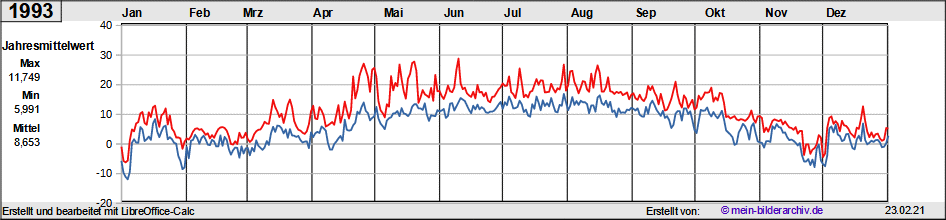 Temperaturen_1993a