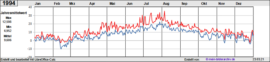Temperaturen_1994a