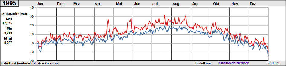 Temperaturen_1995a