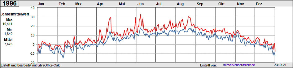 Temperaturen_1996a