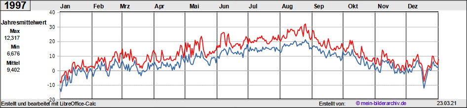 Temperaturen_1997a