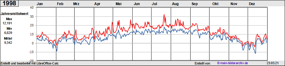 Temperaturen_1998a