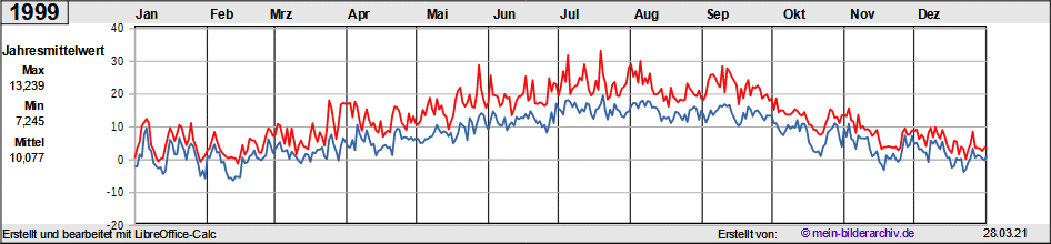 Temperaturen_1999a