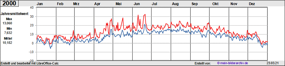 Temperaturen_2000a