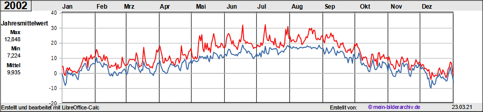 Temperaturen_2002a