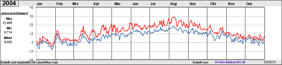 Temperaturen_2004a