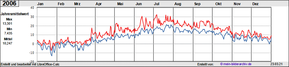 Temperaturen_2006a