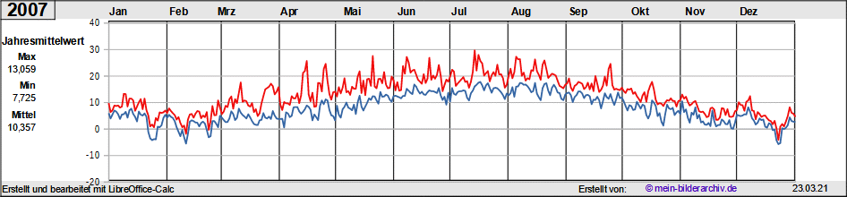 Temperaturen_2007a