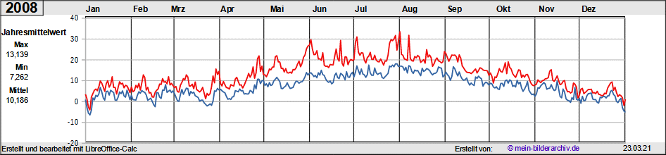 Temperaturen_2008a