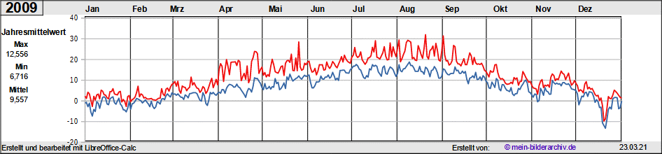 Temperaturen_2009a