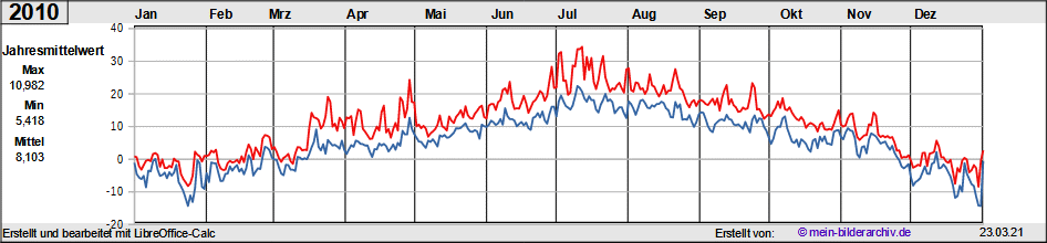 Temperaturen_2010a