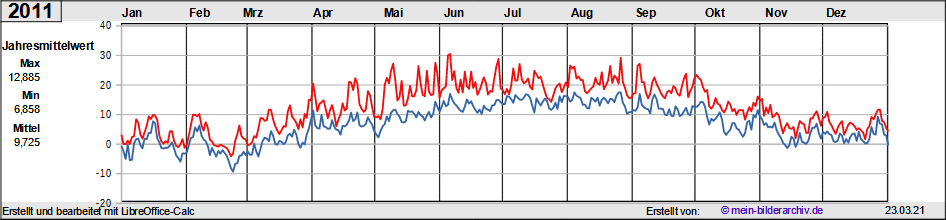 Temperaturen_2011a
