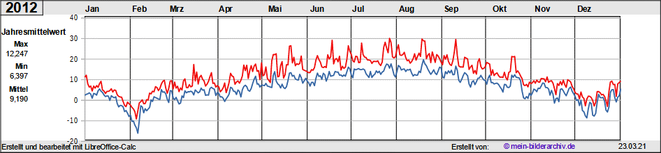 Temperaturen_2012a