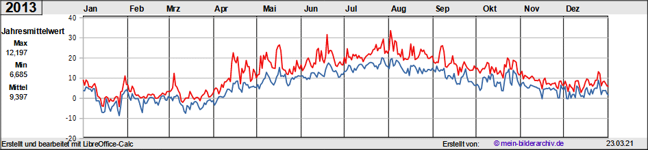Temperaturen_2013a