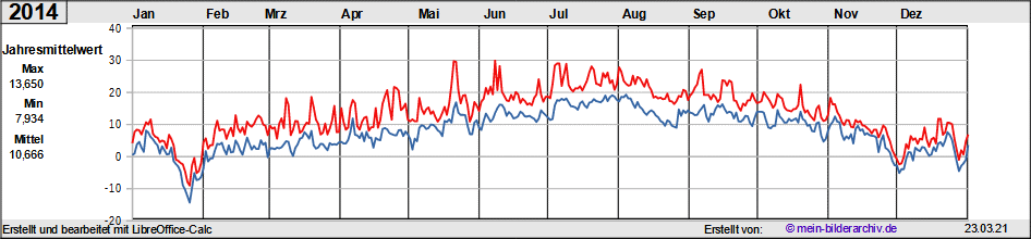 Temperaturen_2014a