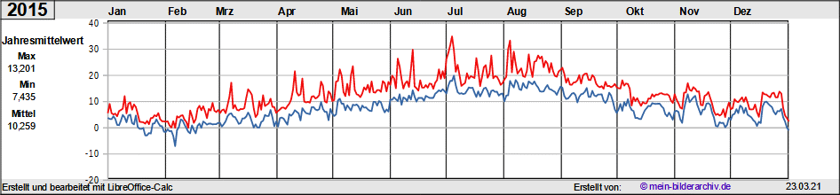 Temperaturen_2015a