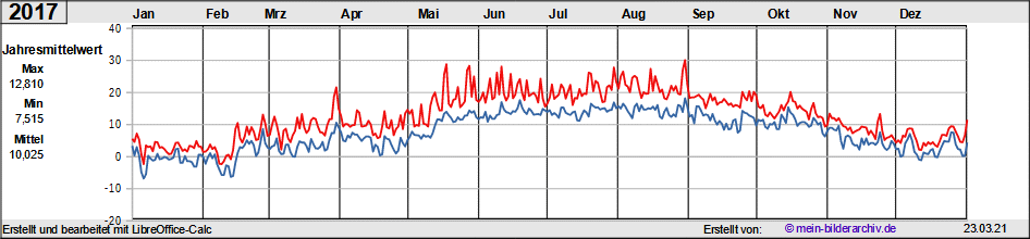 Temperaturen_2017a