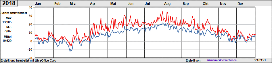Temperaturen_2018a