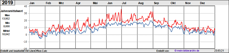 Temperaturen_2019a