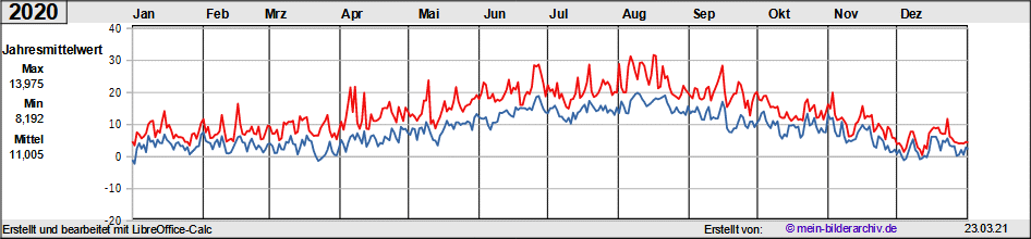 Temperaturen_2020a