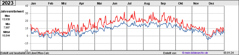 Temperaturen_2023a