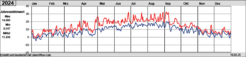 Temperaturen_2024a